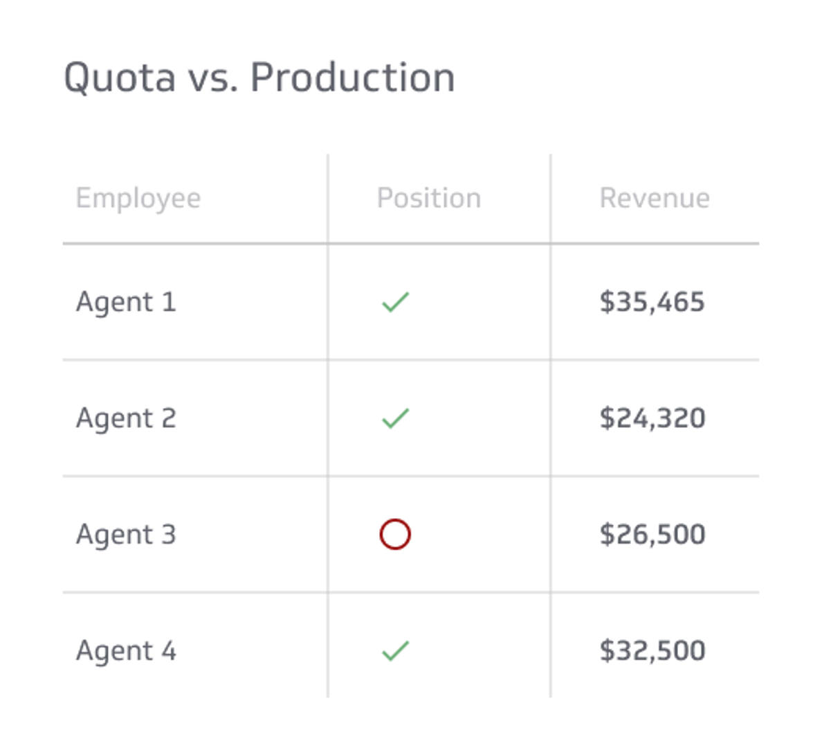 Related KPI Examples - Quotas vs. Production Metric